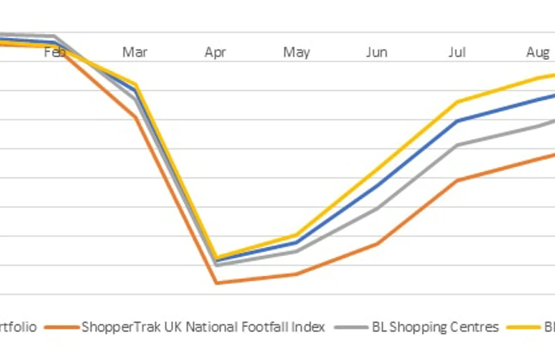 Monthly year-on-year footfall percentage change